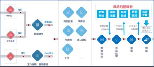 神州云合獲億元級B輪融資，以SaaS產品賦能企業納稅申報與信息系統集成服務